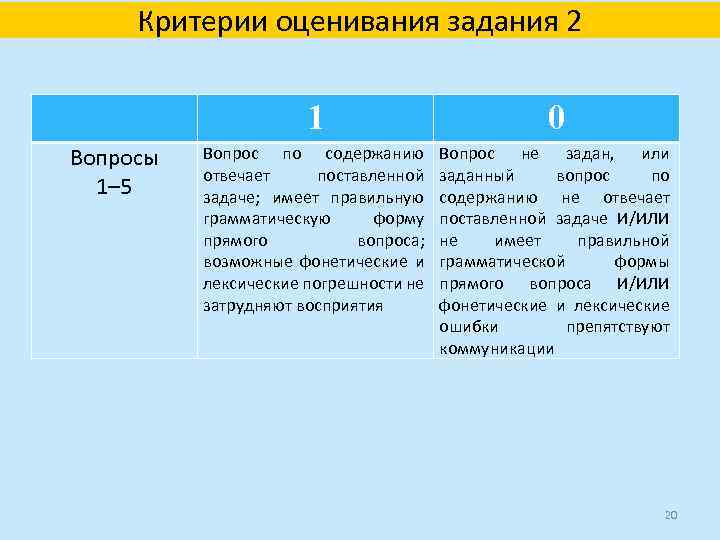 Критерии оценивания задания 2 1 Вопросы 1– 5 0 Вопрос по содержанию отвечает поставленной