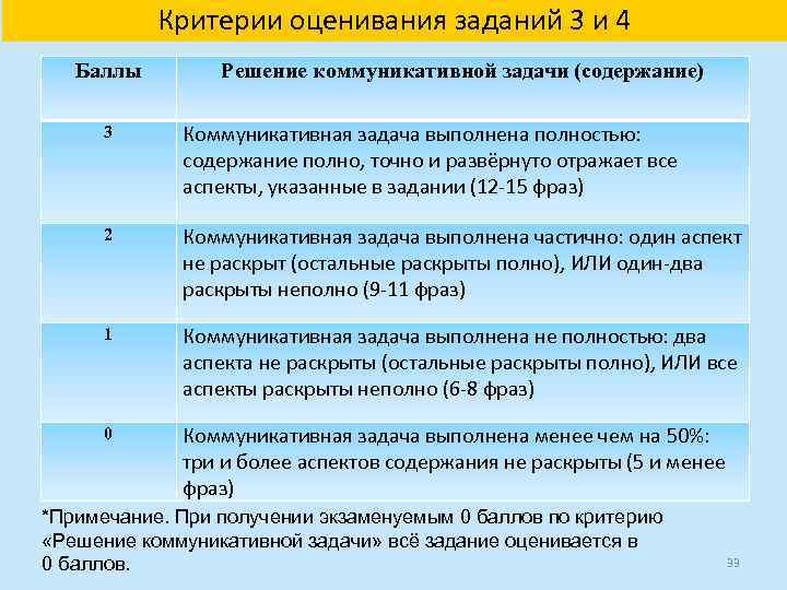 Критерии оценивания заданий 3 и 4 Баллы Решение коммуникативной задачи (содержание) 3 Коммуникативная задача