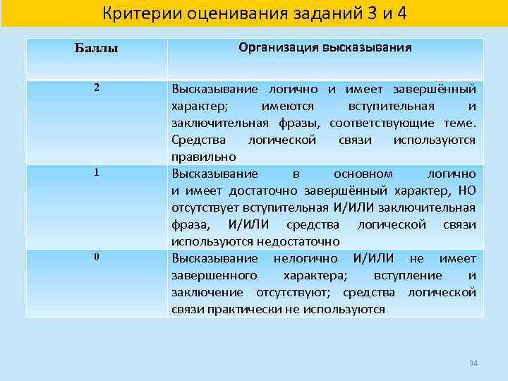 Критерии оценивания заданий 3 и 4 Баллы Организация высказывания 2 Высказывание логично и имеет