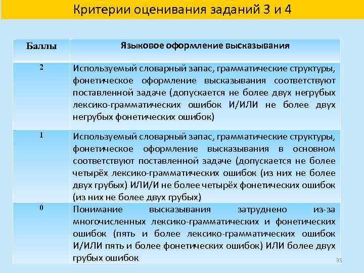 Критерии оценивания заданий 3 и 4 Баллы Языковое оформление высказывания 2 Используемый словарный запас,