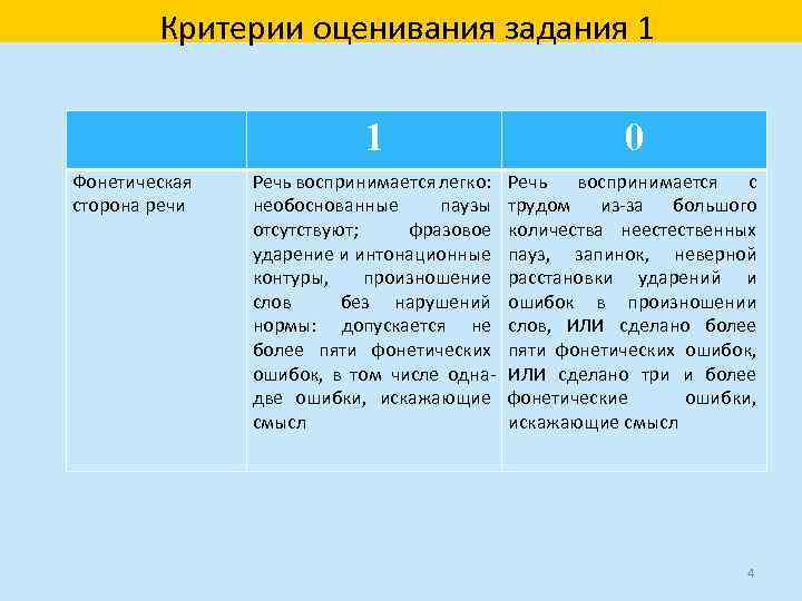 Критерии оценивания задания 1 1 Фонетическая сторона речи 0 Речь воспринимается легко: необоснованные паузы