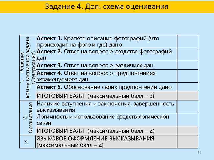 1. Решение 2. коммуникативной задачи Организация (Содержание) Задание 4. Доп. схема оценивания 3. Аспект