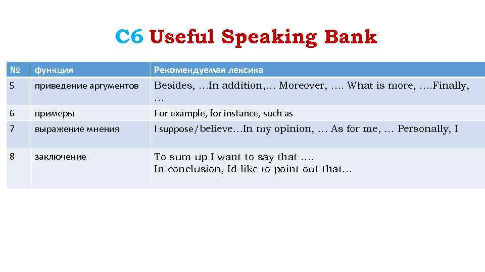 С 6 Useful Speaking Bank № функция Рекомендуемая лексика 5 приведение аргументов Besides, …In