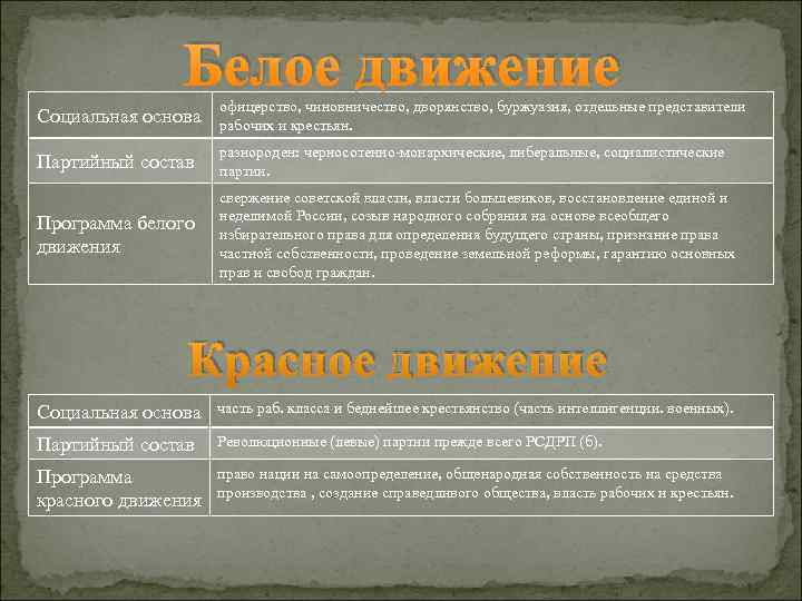 Белое движение Социальная основа офицерство, чиновничество, дворянство, буржуазия, отдельные представители рабочих и крестьян. Партийный