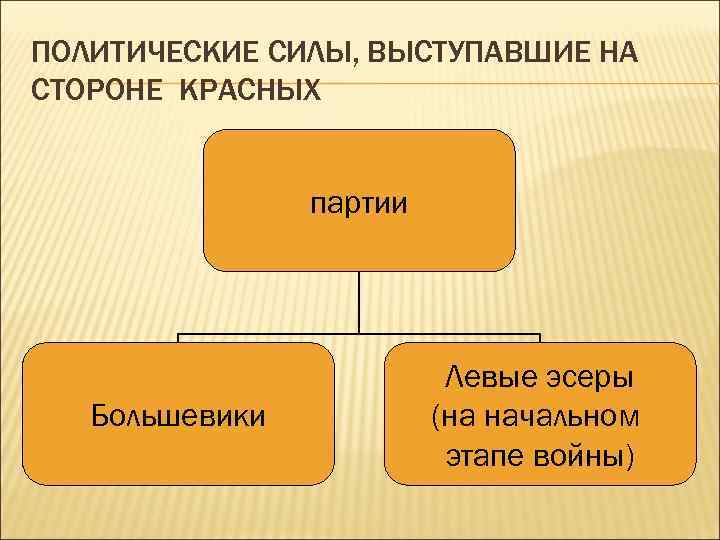 Политическая сила партия. Политические силы. Политические силы страны. Политические силы в гражданской войне. Виды политических сил.