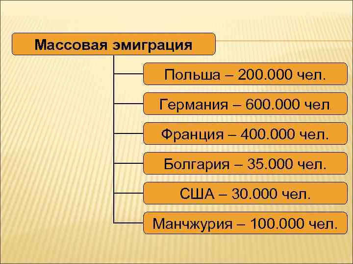 Волна русской эмиграции кратко. Эмиграция из России 1917-1922. Эмиграция 1917 года. Первая волна русской эмиграции 1918 1922. Первая волна русской эмиграции.