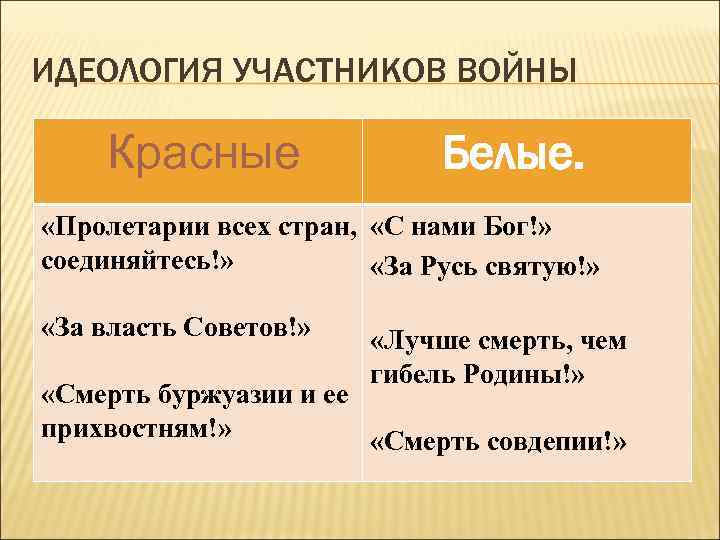 ИДЕОЛОГИЯ УЧАСТНИКОВ ВОЙНЫ Красные Белые. «Пролетарии всех стран, «С нами Бог!» соединяйтесь!» «За Русь