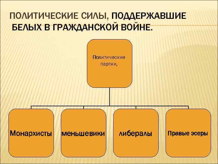 Политические силы государства