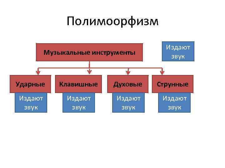 Полимоорфизм Музыкальные инструменты Издают звук Ударные Клавишные Духовые Струнные Издают звук 