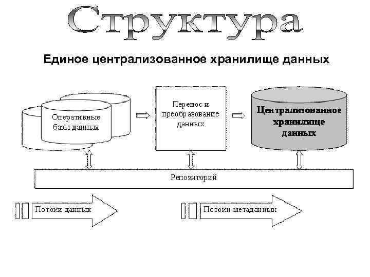 Хранилища данных являются. Единое хранилище данных. Централизованное хранилище данных. Виды хранилищ данных. Концепция централизованного хранилища данных..