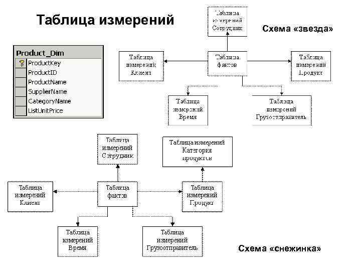 Таблица измерений Схема «звезда» Схема «снежинка» 