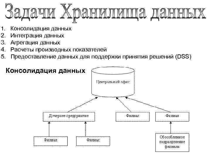 1. Консолидация данных 2. 3. 4. 5. Интеграция данных Агрегация данных Расчеты производных показателей