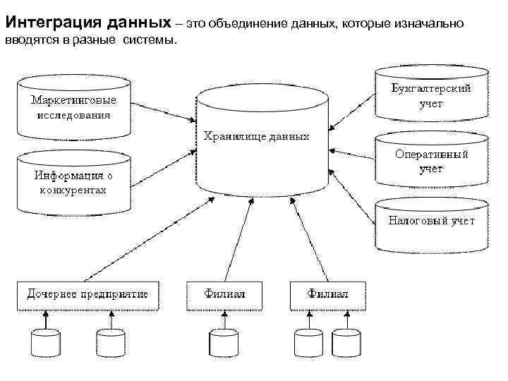 Интеграция данных – это объединение данных, которые изначально вводятся в разные системы. 