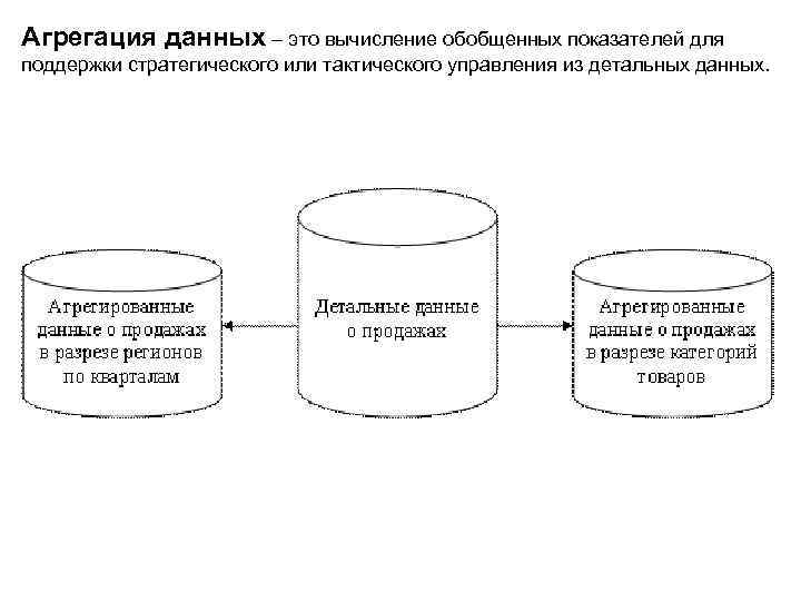 Агрегация это. Агрегация данных. Агрегация базы данных. Агрегированные данных. Агрегирование данных это.