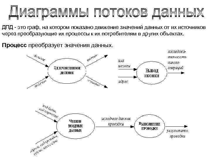 ДПД - это граф, на котором показано движение значений данных от их источников через