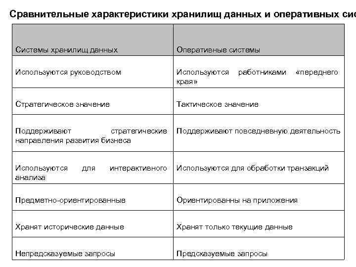 Сравнительные характеристики хранилищ данных и оперативных сис Системы хранилищ данных Оперативные системы Используются руководством