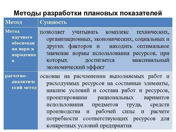 Методы разработки плановых показателей Метод Сущность Метод научного обоснован ия норм и нормативо в