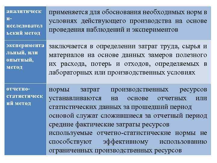 аналитическ иисследовател ьский метод применяется для обоснования необходимых норм в условиях действующего производства на