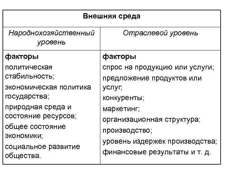 Внешняя среда Народнохозяйственный уровень факторы политическая стабильность; экономическая политика государства; природная среда и состояние