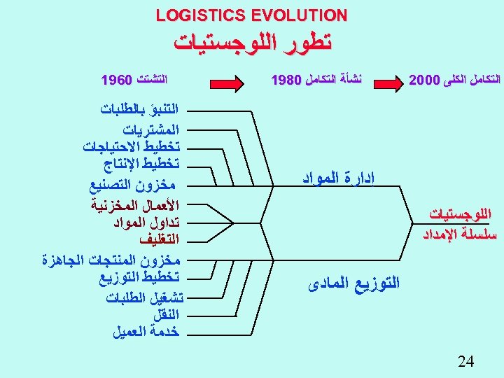 ليحجب إلكتروني نافذة العالم دورات ادارة سلسلة التوريد والنقل والخدمات اللوجستية parthenayclub manakara com