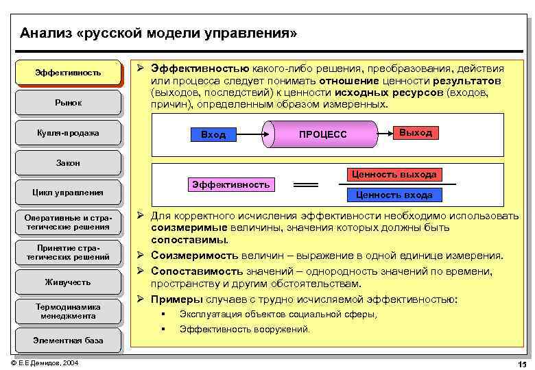 Анализ «русской модели управления» Эффективность Рынок Ø Эффективностью какого-либо решения, преобразования, действия или процесса