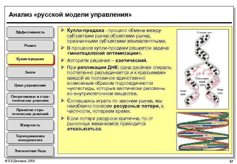 Анализ «русской модели управления» Эффективность Рынок Купля-продажа Закон Цикл управления Оперативные и стратегические решения