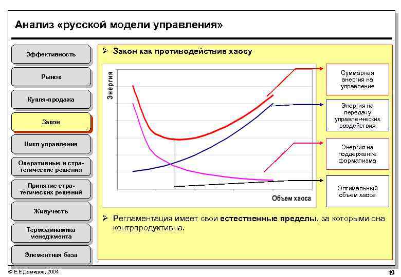 Анализ «русской модели управления» Эффективность Рынок Купля-продажа Закон Цикл управления Оперативные и стратегические решения