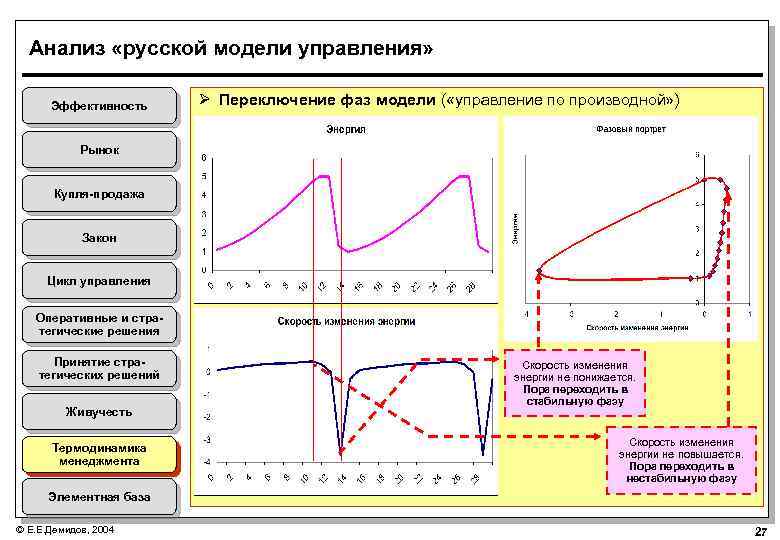 Анализ «русской модели управления» Эффективность Ø Переключение фаз модели ( «управление по производной» )