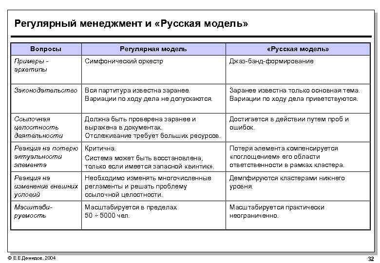 Регулярный менеджмент и «Русская модель» Вопросы Регулярная модель «Русская модель» Примеры архетипы Симфонический оркестр