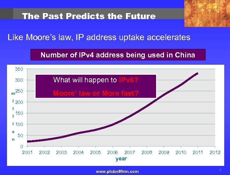 The Past Predicts the Future Like Moore’s law, IP address uptake accelerates Number of