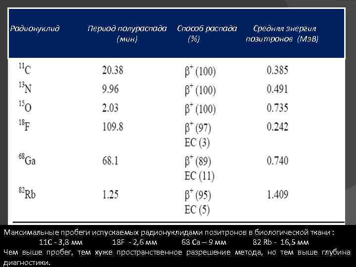 Радионуклид Период полураспада (мин) Способ распада Средняя энергия (%) позитронов (Мэ. В) Максимальные пробеги