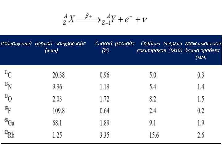 Радионуклид Период полураспада (мин) Способ распада Средняя энергия Максимальная (%) позитронов (Мэ. В) длина