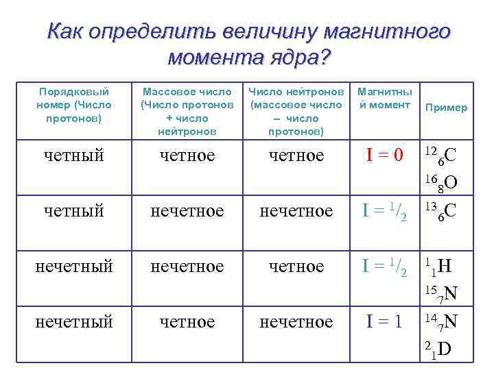 Как определить величину магнитного момента ядра? Порядковый номер (Число протонов) Массовое число (Число протонов