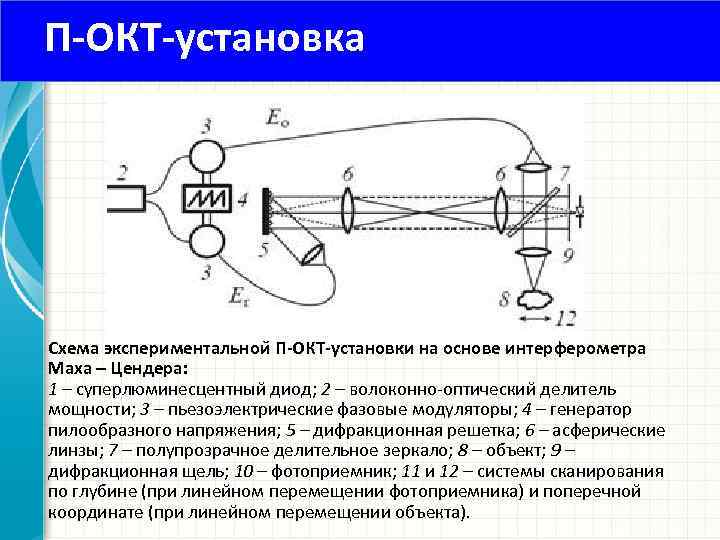 П-ОКТ-установка Схема экспериментальнои П-ОКТ-установки на основе интерферометра Маха – Цендера: 1 – суперлюминесцентныи диод;