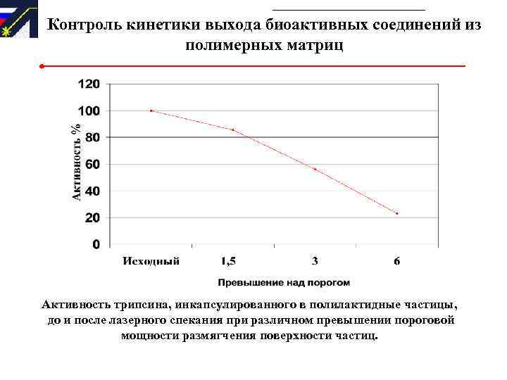 Контроль кинетики выхода биоактивных соединений из полимерных матриц Активность трипсина, инкапсулированного в полилактидные частицы,