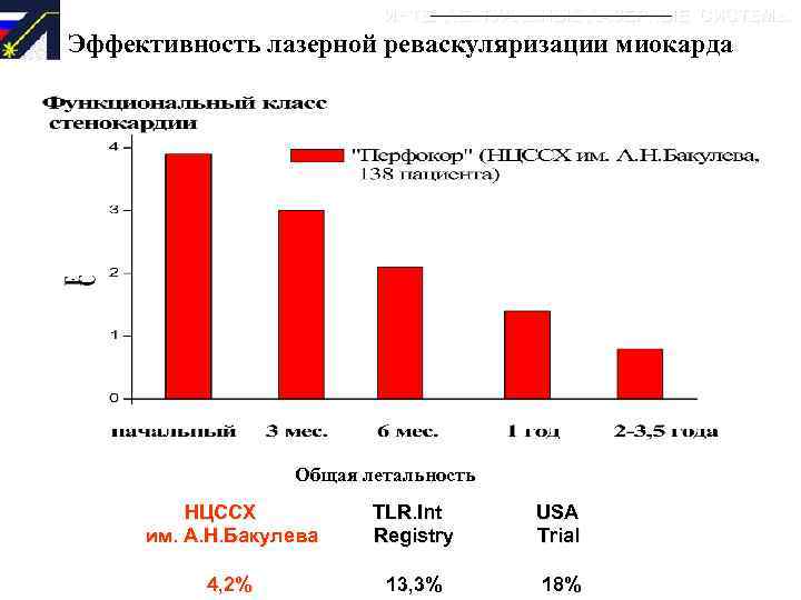 ИНТЕЛЛЕКТУАЛЬНЫЕ ЛАЗЕРНЫЕ СИСТЕМЫ Эффективность лазерной реваскуляризации миокарда Общая летальность НЦССХ им. А. Н. Бакулева