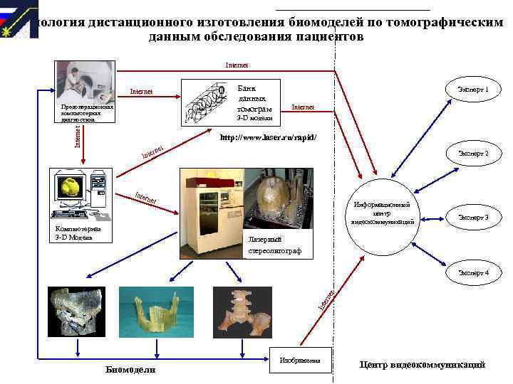 Технология дистанционного изготовления биомоделей по томографическим данным обследования пациентов Internet Предоперационная компьютерная диагностика Банк