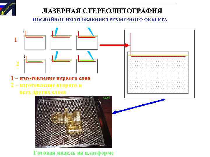 ЛАЗЕРНАЯ СТЕРЕОЛИТОГРАФИЯ ПОСЛОЙНОЕ ИЗГОТОВЛЕНИЕ ТРЕХМЕРНОГО ОБЪЕКТА 1 2 1 – изготовление первого слоя 2