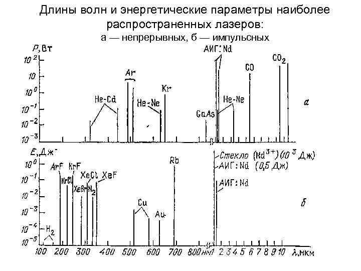 Длины волн и энергетические параметры наиболее распространенных лазеров: а — непрерывных, б — импульсных