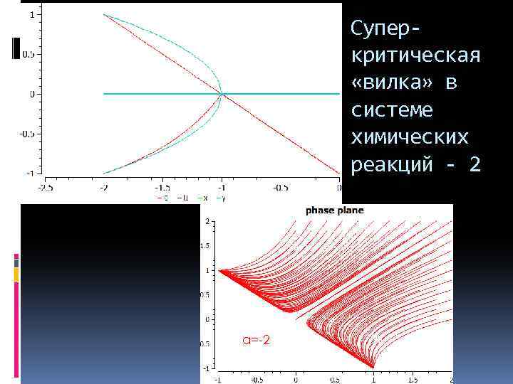 Cуперкритическая «вилка» в системе химических реакций - 2 a=-2 