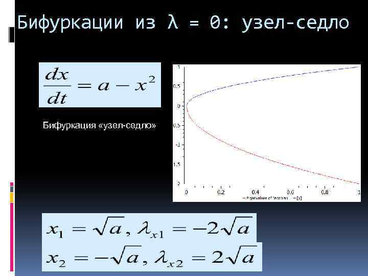 Бифуркации из λ = 0: узел-седло Бифуркация «узел-седло» 