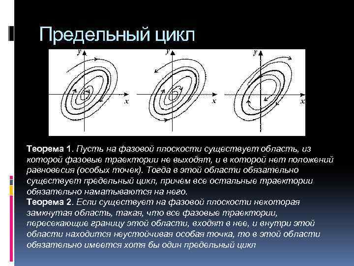 Предельный цикл Теорема 1. Пусть на фазовой плоскости существует область, из которой фазовые траектории