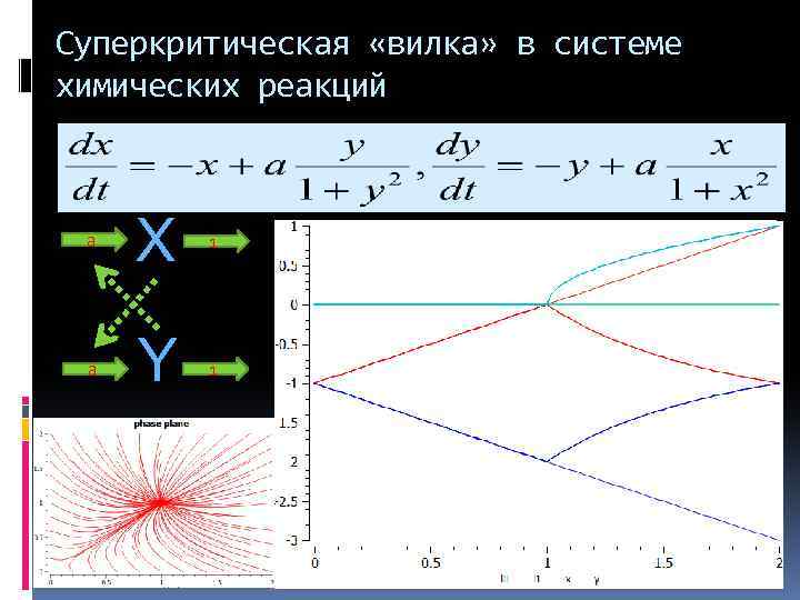 Cуперкритическая «вилка» в системе химических реакций a X 1 a Y 1 