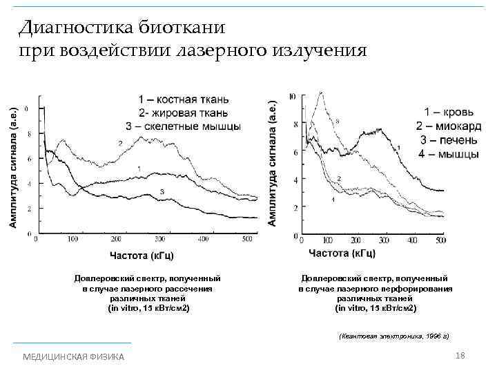 Диагностика биоткани при воздействии лазерного излучения Доплеровский спектр, полученный в случае лазерного рассечения различных