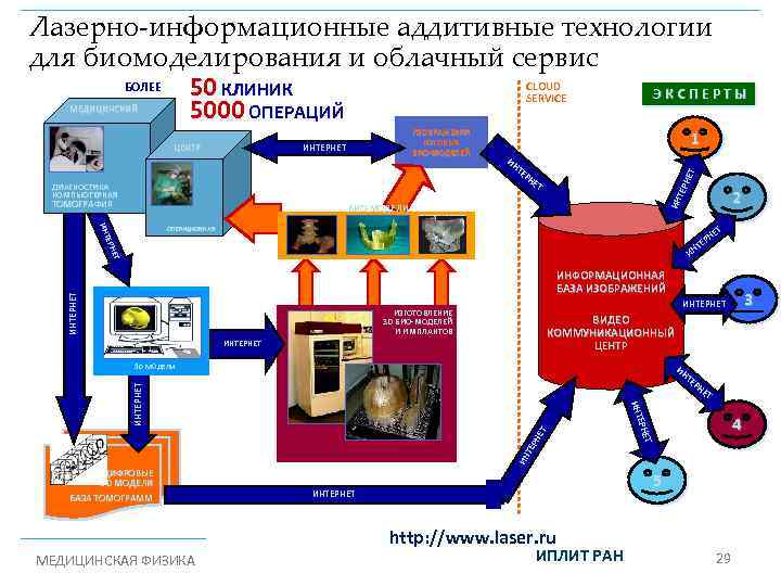 Лазерно-информационные аддитивные технологии Лазерно-информационные технологии дистанционного биомоделирования для биомоделирования и облачный сервис CLOUD БОЛЕЕ