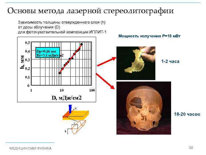 Основы метода лазерной стереолитографии Зависимость толщины отвержденного слоя (h) от дозы облучения (D) для