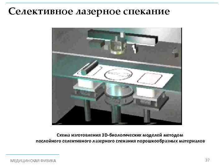 Селективное лазерное спекание Мето Схема изготовления 3 D-биологических моделей методом послойного селективного лазерного спекания