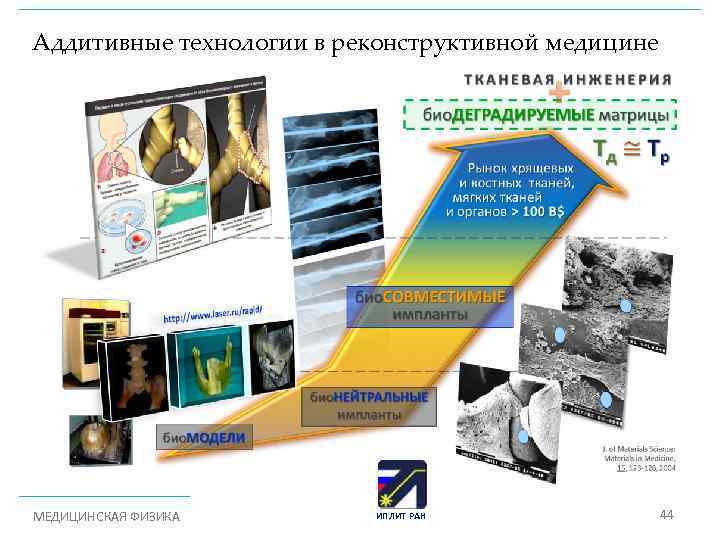 Аддитивные технологии в реконструктивной медицине МЕДИЦИНСКАЯ ФИЗИКА ИПЛИТ РАН 44 