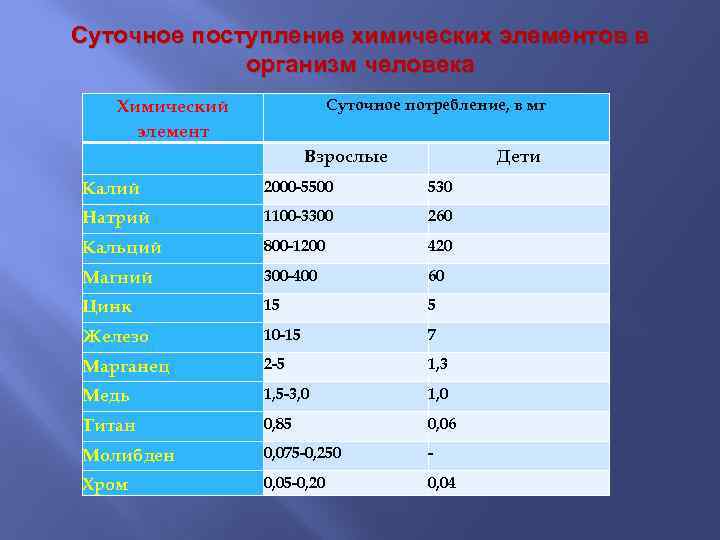 Суточное поступление химических элементов в организм человека Суточное потребление, в мг Химический элемент Взрослые