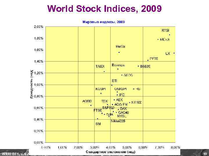 World Stock Indices, 2009 WIUU BF 1, v. 4/2010, A. Zaporozhetz 19 